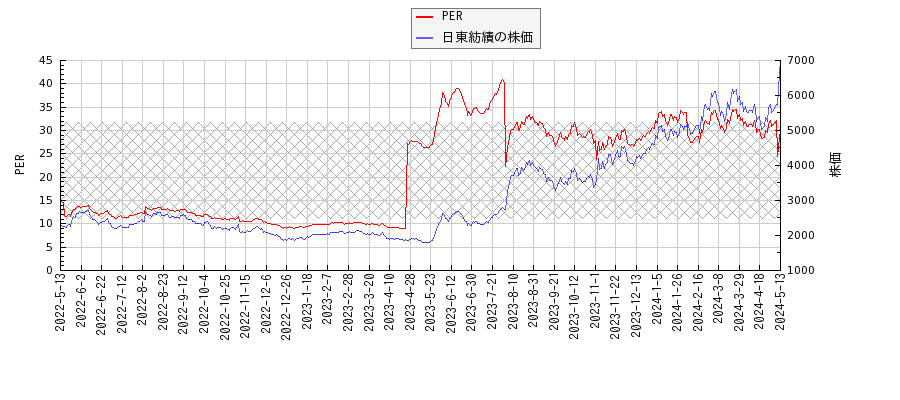 日東紡績とPERの比較チャート