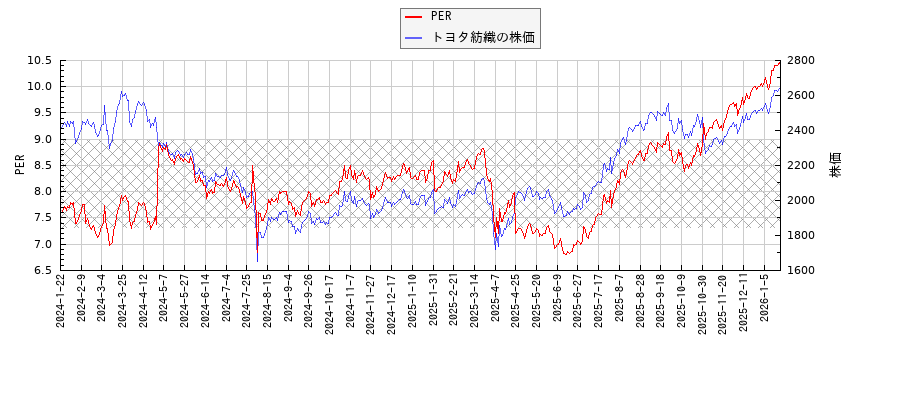 トヨタ紡織とPERの比較チャート