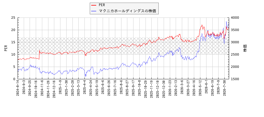 マクニカホールディングスとPERの比較チャート