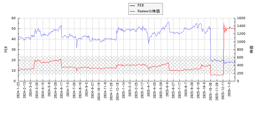HameeとPERの比較チャート