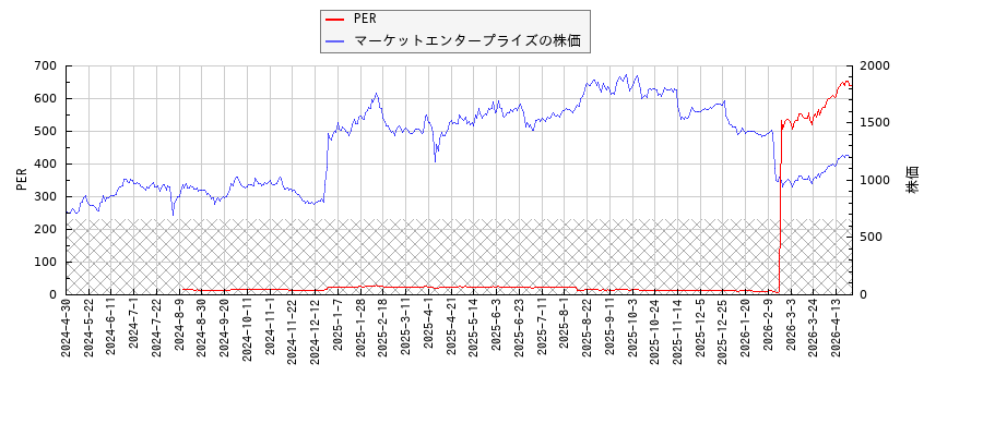 マーケットエンタープライズとPERの比較チャート