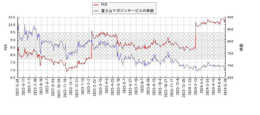 富士山マガジンサービスとPERの比較チャート