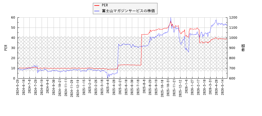 富士山マガジンサービスとPERの比較チャート