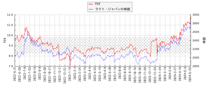 ラクト・ジャパンとPERの比較チャート