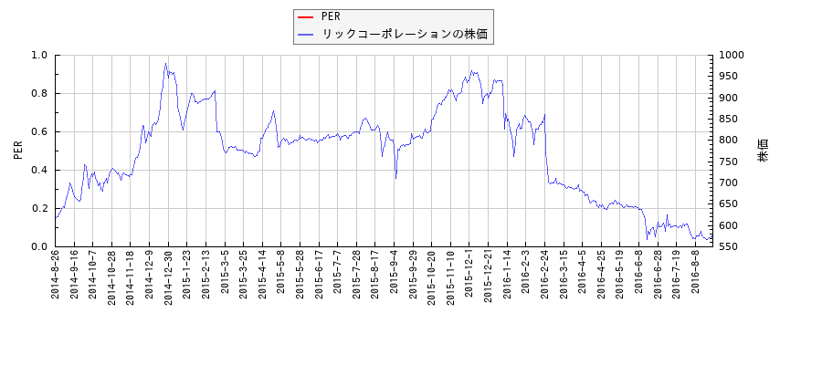 リックコーポレーションとPERの比較チャート