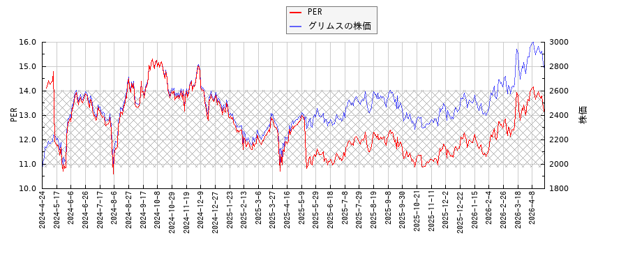 グリムスとPERの比較チャート