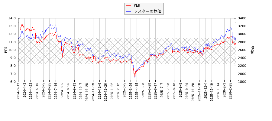 レスターとPERの比較チャート