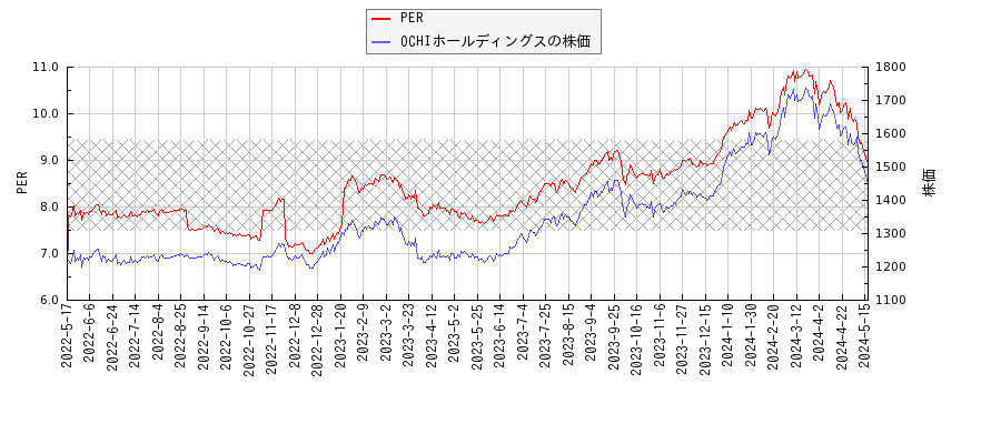 OCHIホールディングスとPERの比較チャート