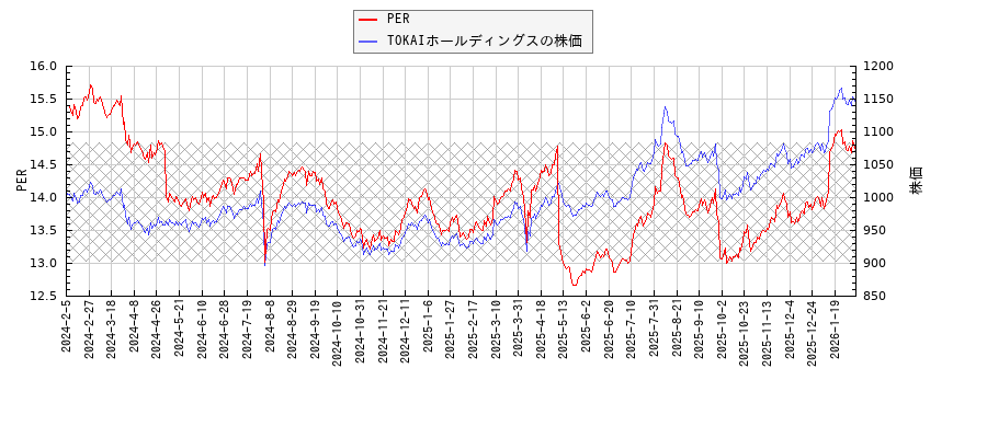 TOKAIホールディングスとPERの比較チャート