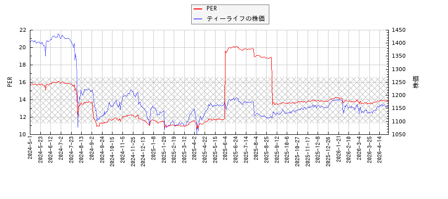 ティーライフとPERの比較チャート