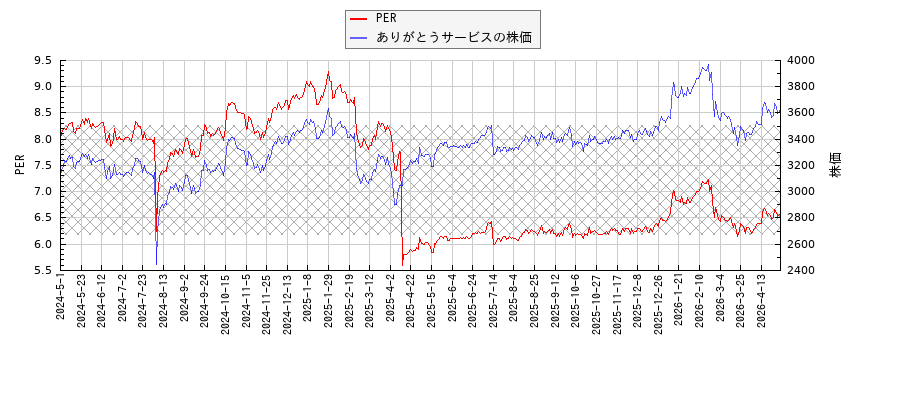ありがとうサービスとPERの比較チャート