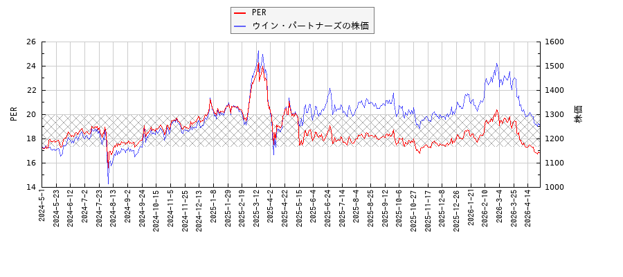 ウイン・パートナーズとPERの比較チャート
