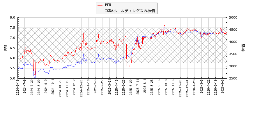 ICDAホールディングスとPERの比較チャート