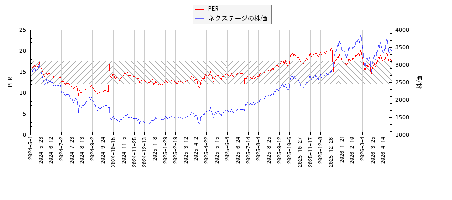 ネクステージとPERの比較チャート