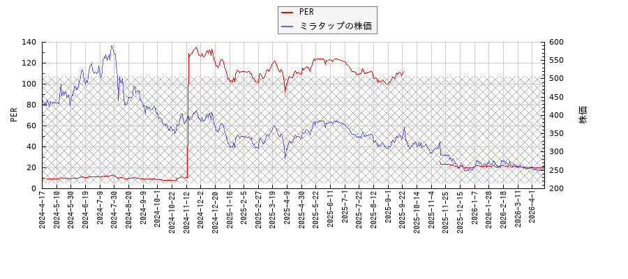 ミラタップとPERの比較チャート