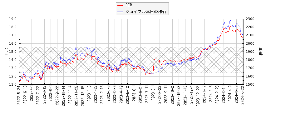 ジョイフル本田とPERの比較チャート