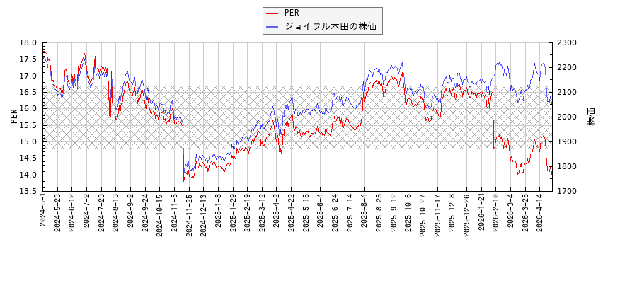 ジョイフル本田とPERの比較チャート