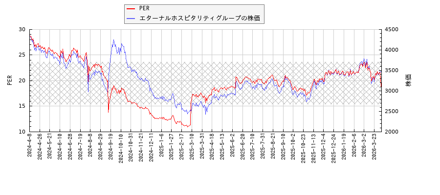 エターナルホスピタリティグループとPERの比較チャート