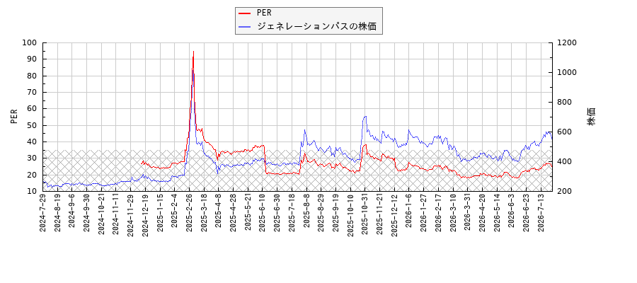 ジェネレーションパスとPERの比較チャート