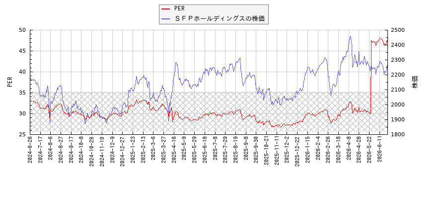 ＳＦＰホールディングスとPERの比較チャート