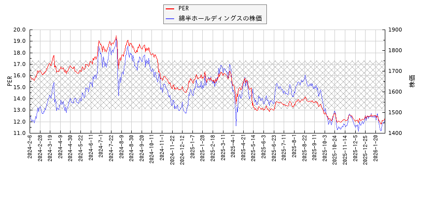 綿半ホールディングスとPERの比較チャート