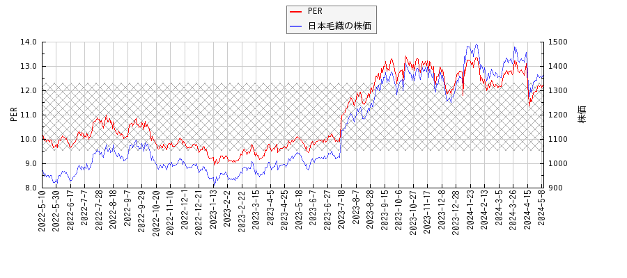 日本毛織とPERの比較チャート