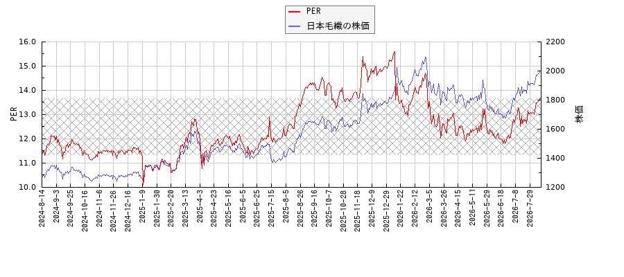 日本毛織とPERの比較チャート