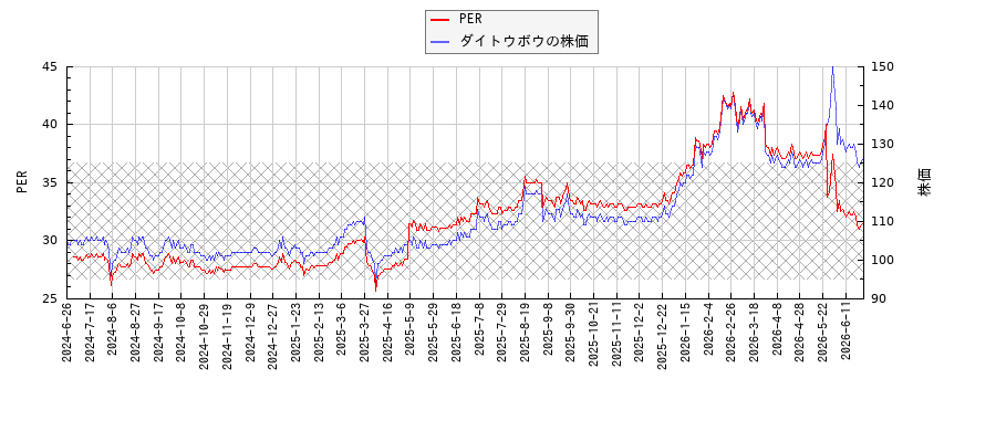 ダイトウボウとPERの比較チャート