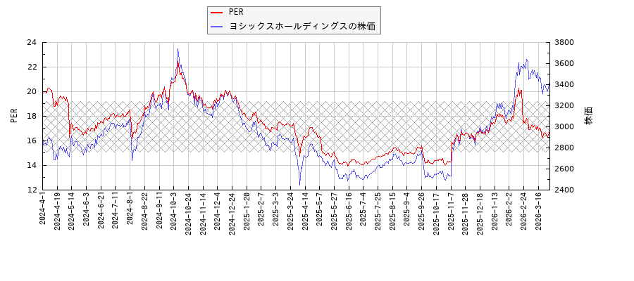 ヨシックスホールディングスとPERの比較チャート