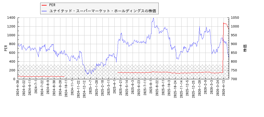 ユナイテッド・スーパーマーケット・ホールディングスとPERの比較チャート