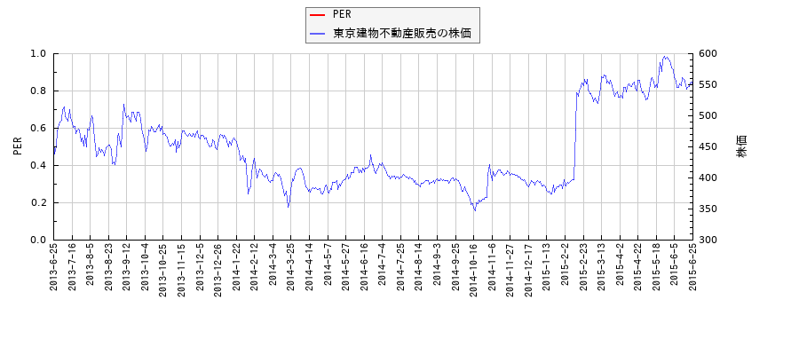 東京建物不動産販売とPERの比較チャート