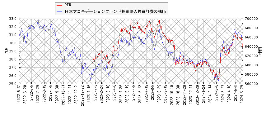 日本アコモデーションファンド投資法人投資証券とPERの比較チャート
