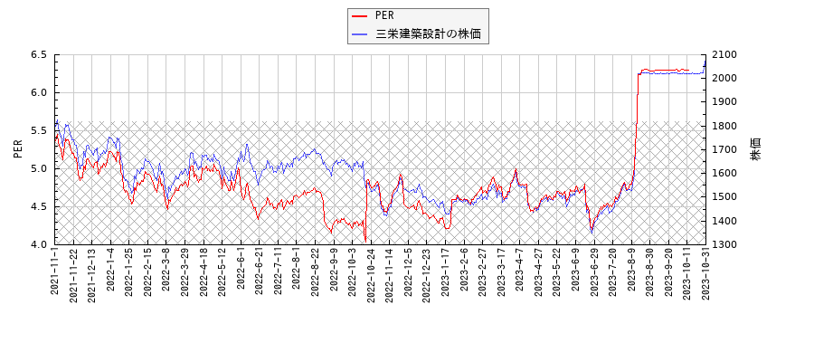 三栄建築設計とPERの比較チャート