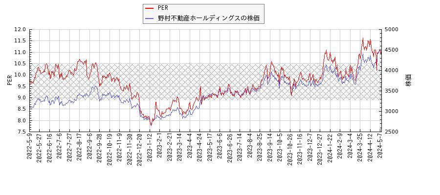 野村不動産ホールディングスとPERの比較チャート