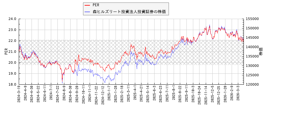 森ヒルズリート投資法人投資証券とPERの比較チャート
