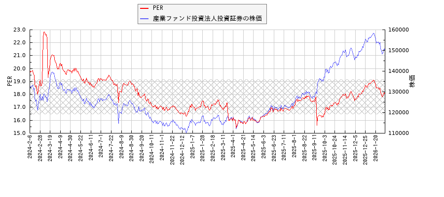 産業ファンド投資法人投資証券とPERの比較チャート