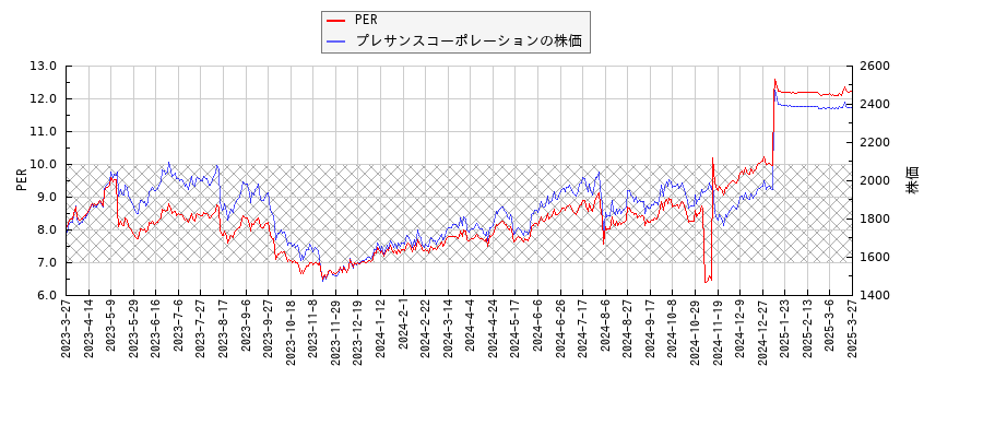プレサンスコーポレーションとPERの比較チャート