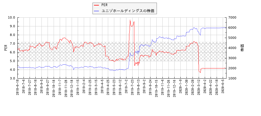 ユニゾホールディングスとPERの比較チャート