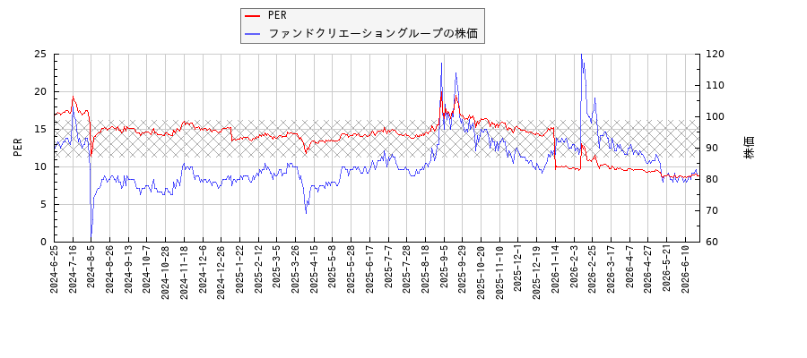 ファンドクリエーショングループとPERの比較チャート