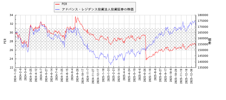 アドバンス・レジデンス投資法人投資証券とPERの比較チャート
