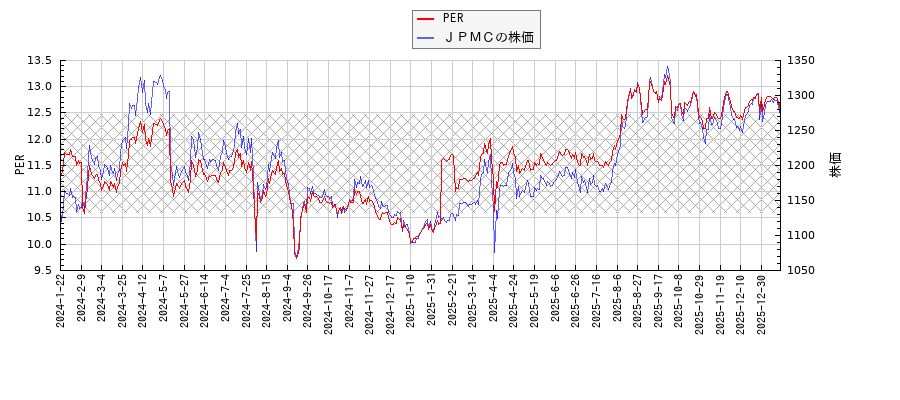 ＪＰＭＣとPERの比較チャート