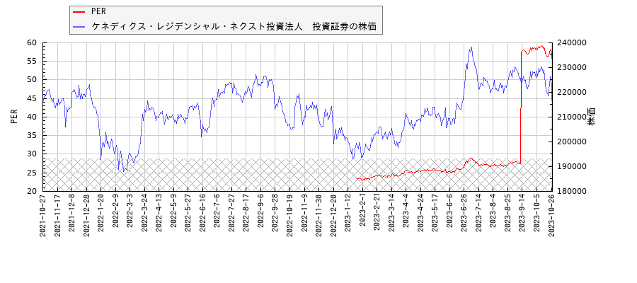 ケネディクス・レジデンシャル・ネクスト投資法人　投資証券とPERの比較チャート
