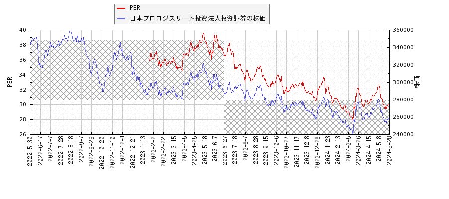 日本プロロジスリート投資法人投資証券とPERの比較チャート