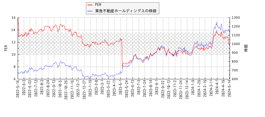 東急不動産ホールディングスとPERの比較チャート