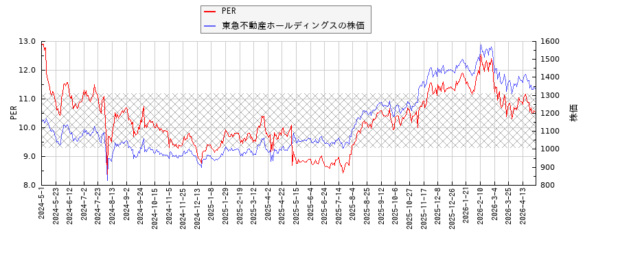 東急不動産ホールディングスとPERの比較チャート