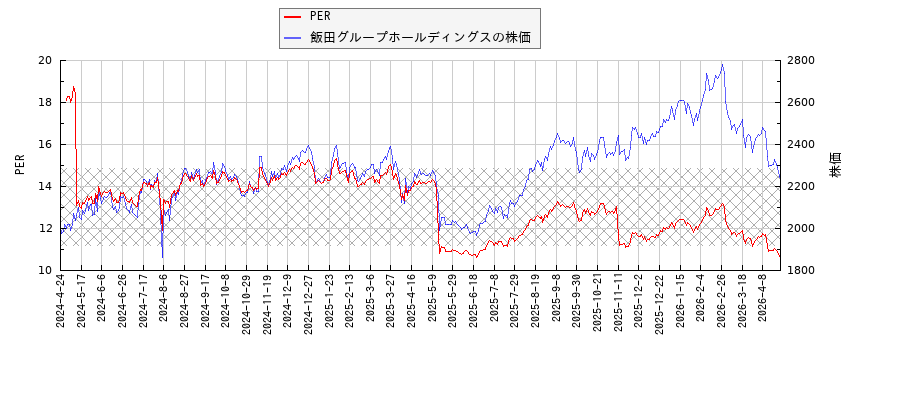 飯田グループホールディングスとPERの比較チャート