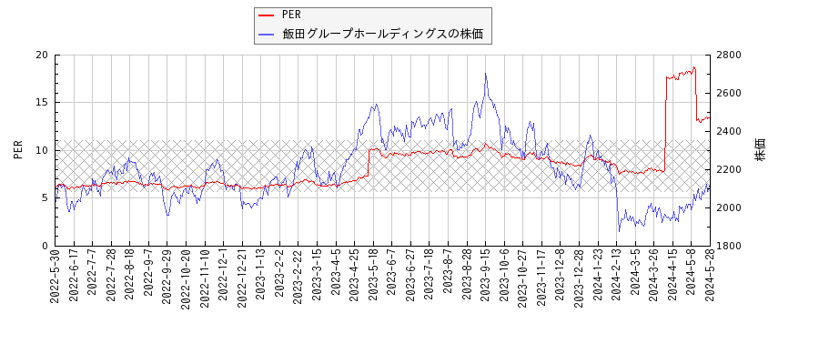 飯田グループホールディングスとPERの比較チャート