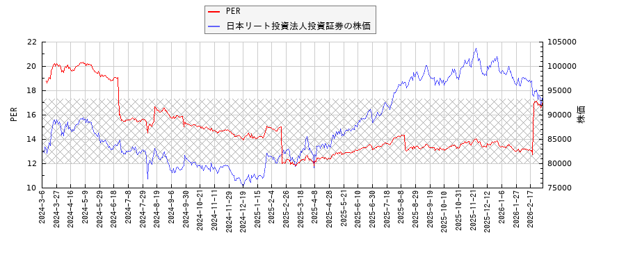 日本リート投資法人投資証券とPERの比較チャート
