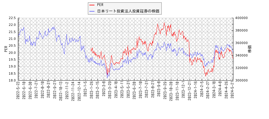 日本リート投資法人投資証券とPERの比較チャート