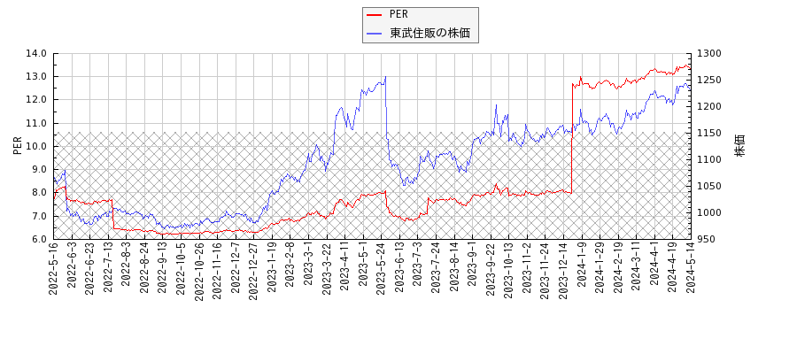 東武住販とPERの比較チャート